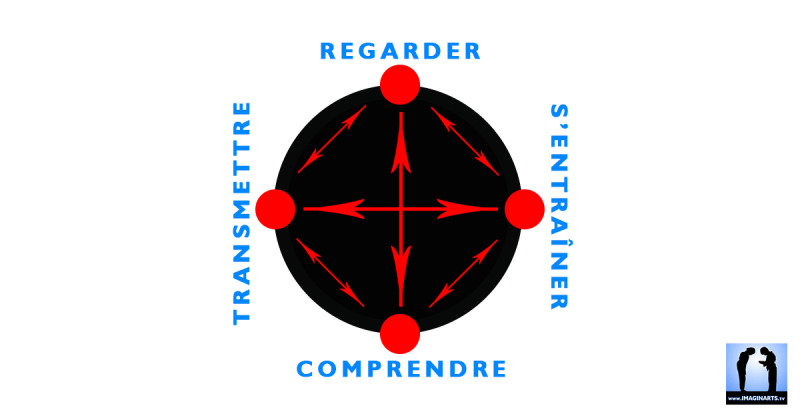 Les 4 portes de l'entraînement au dojo karaté