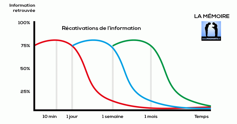 mémoriser un kata