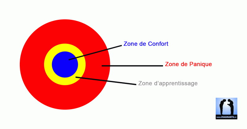 zone de confort dans le karaté, les arts martiaux