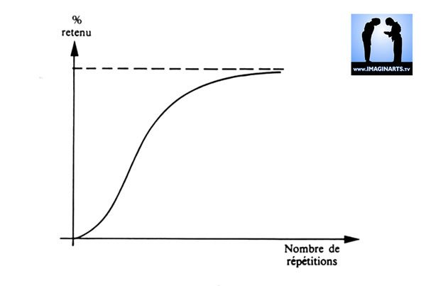 graphique mémoire et répétition sportive et karaté